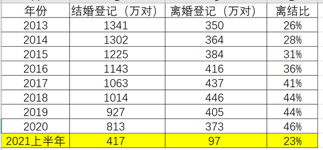 民政部：去年办理结婚登记683.5万对，比上年下降10.6％