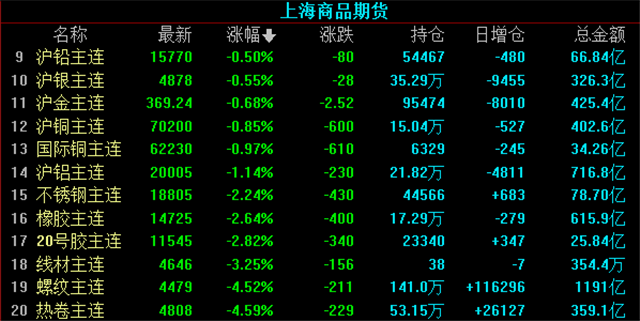 1月2日收盘合成橡胶期货持仓较上日减持1122手