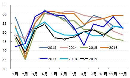 合成橡胶价格重心缓慢下移 春季临近开工将趋势走弱