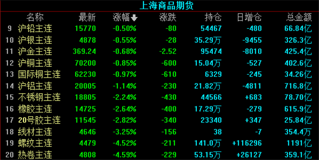1月18日收盘合成橡胶期货持仓较上日增持277手