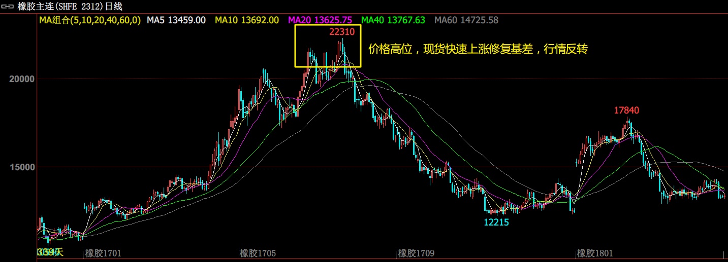 合成橡胶期货1月22日主力小幅下跌1.36% 收报11960.0元