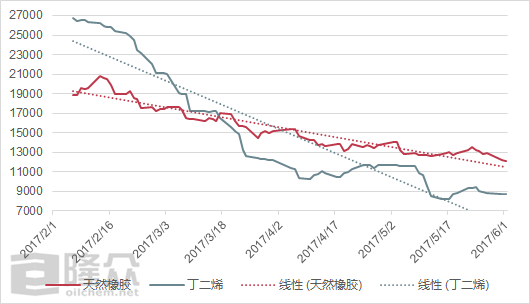 丁二烯价格偏强支撑成本 合成橡胶重心预计缓慢下移