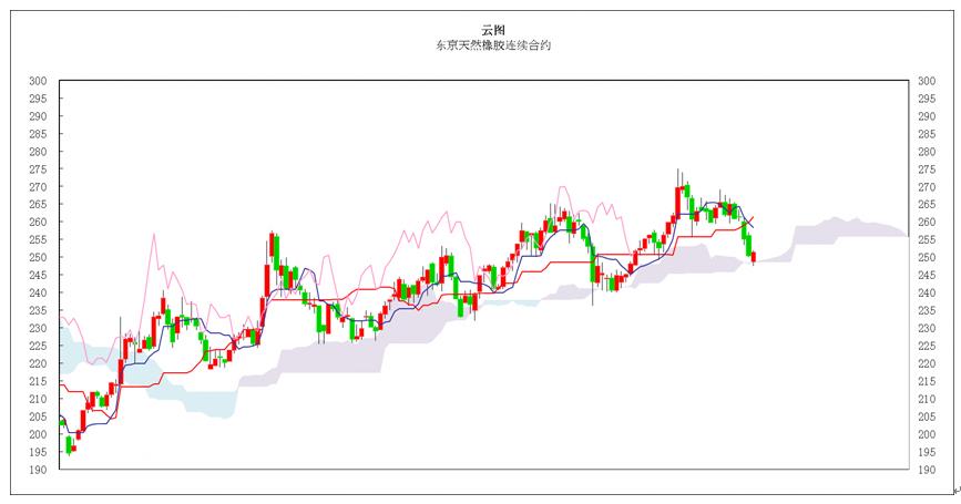 2月23日收盘合成橡胶期货持仓较上日减持2752手