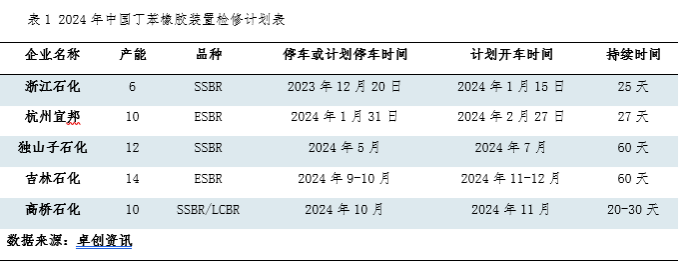 2月29日乳聚丁苯橡胶利润为62.50元/吨