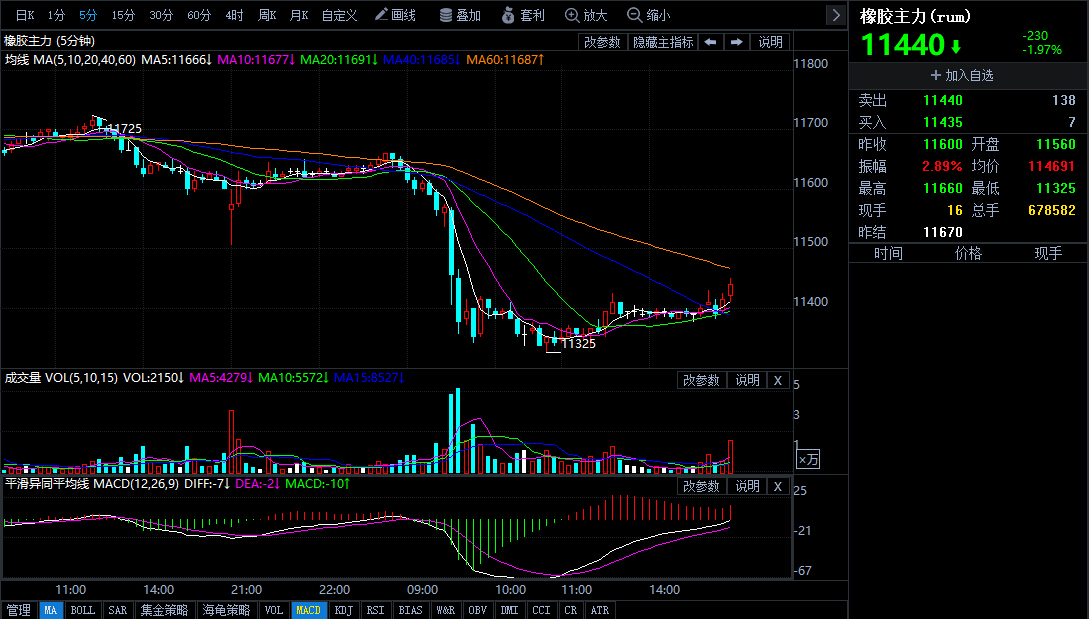 3月6日收盘合成橡胶期货资金流入1656.52万元