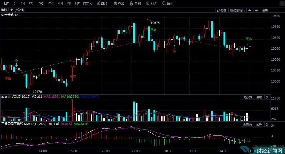 合成橡胶期货3月13日主力小幅上涨0.04% 收报13170.0元