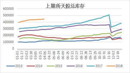 3月18日收盘合成橡胶期货持仓较上日增持2370手