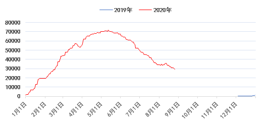 3月21日收盘合成橡胶期货持仓较上日减持753手