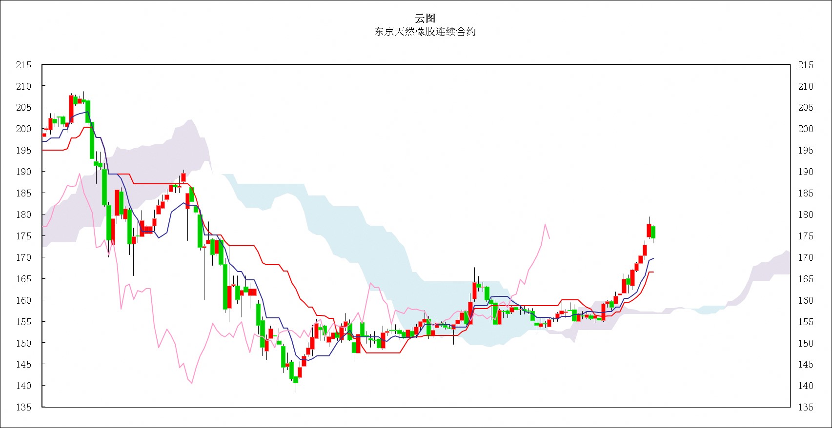 合成橡胶期货3月22日主力小幅下跌1.46% 收报13520.0元