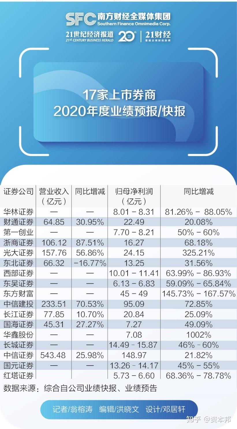 上市券商年报密集披露 投行业务承压