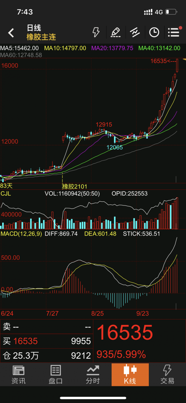 4月3日收盘合成橡胶期货资金流出735.15万元