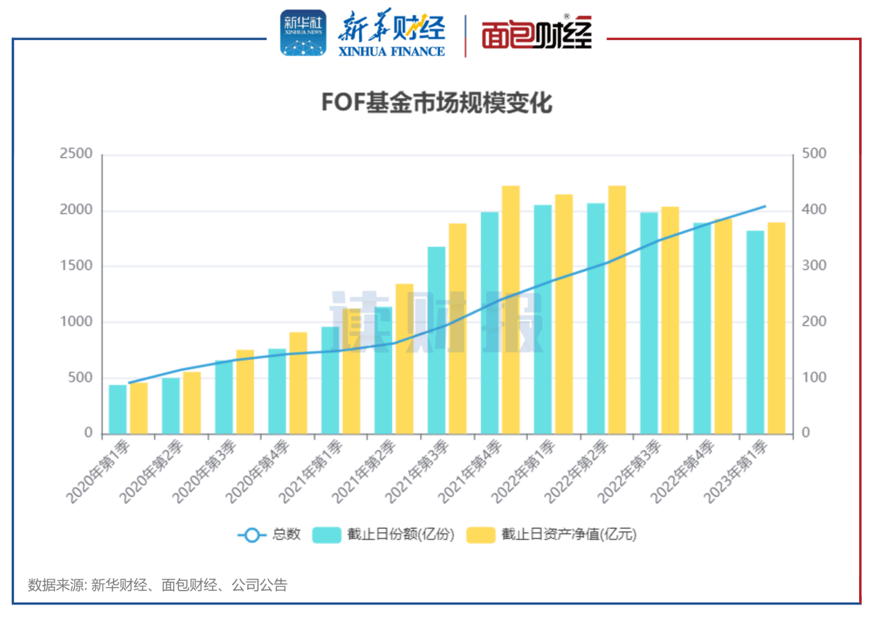 5家公募旗下FOF基金2023年实现盈利