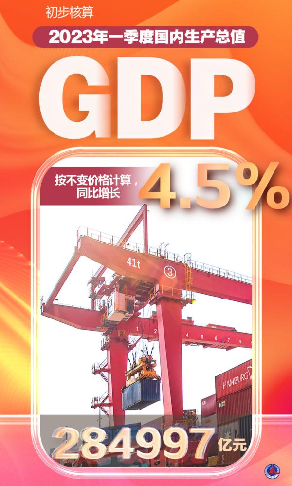 一季度GDP同比增长5.3% 国民经济开局良好