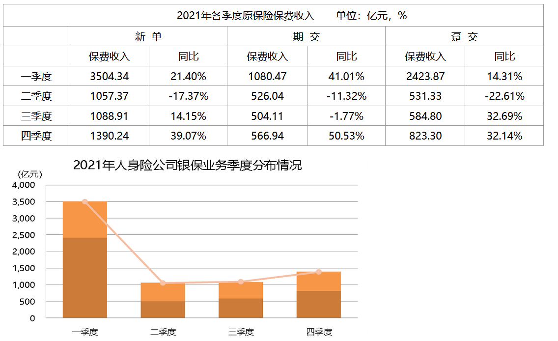 A股五大险企一季度保费同比增长0.96% 财险保费增速优于人身险