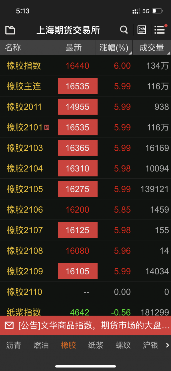 合成橡胶期货4月22日主力大幅下跌2.12% 收报12930.0元