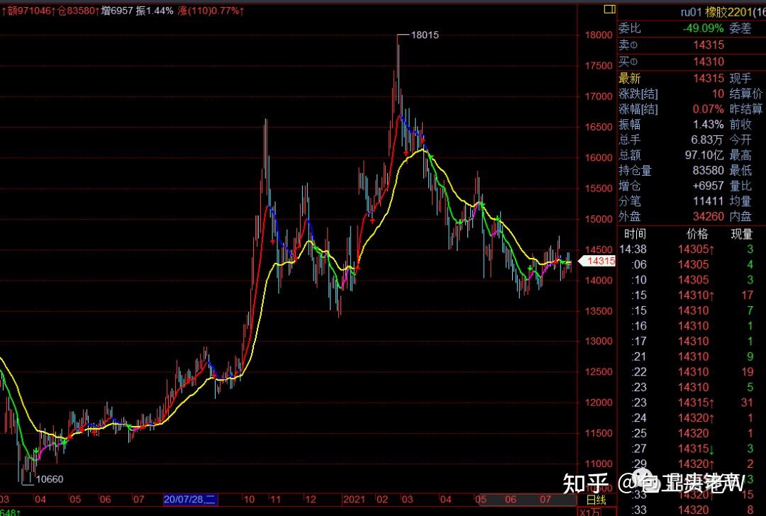 合成橡胶期货4月22日主力大幅下跌2.12% 收报12930.0元