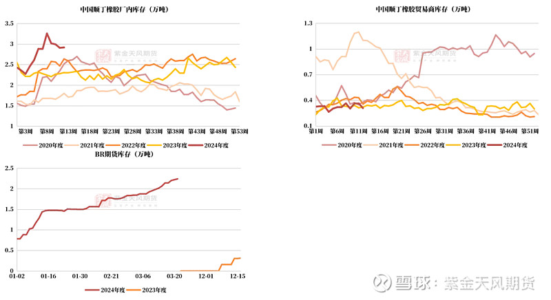 【库存】4月24日丁苯库存量2.50万吨