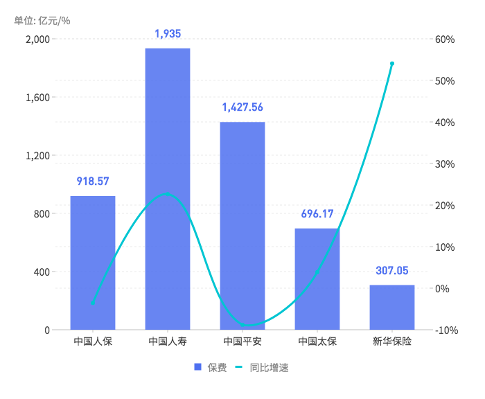 五大上市险企一季度保费“三升两降”