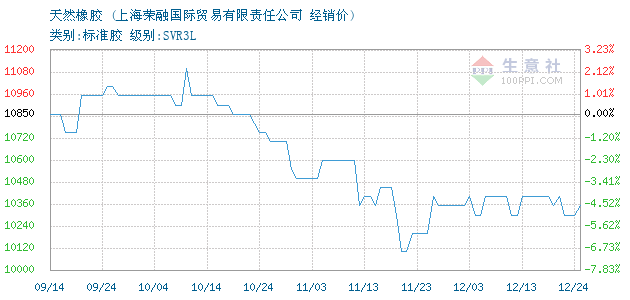 4月28日高顺顺丁橡胶行业利润为-733.00元/吨