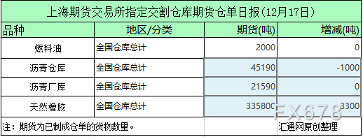 4月29日收盘合成橡胶期货持仓较上日减持779手