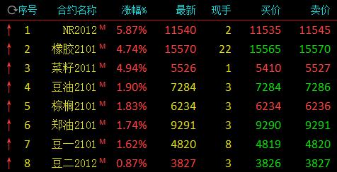 5月7日收盘合成橡胶期货持仓较上日减持801手