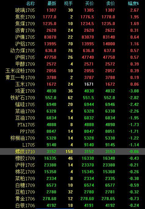 5月7日收盘合成橡胶期货持仓较上日减持801手