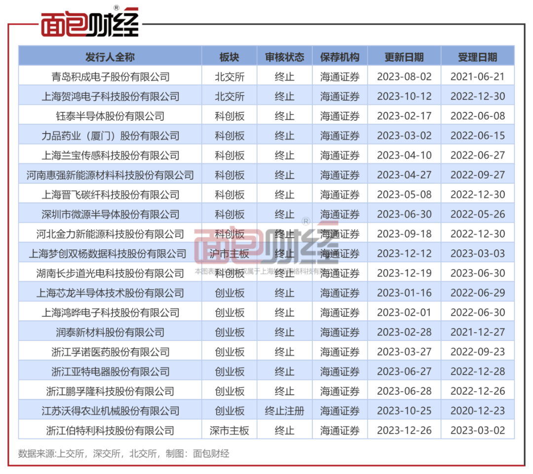 四地证监局出具9张罚单 国信证券因保荐问题一周内两收警示函