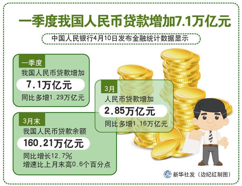货币政策显效 前四月新增贷款超十万亿