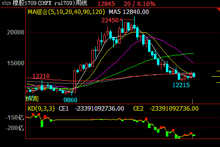 合成橡胶期货5月15日主力小幅下跌0.67% 收报13325.0元