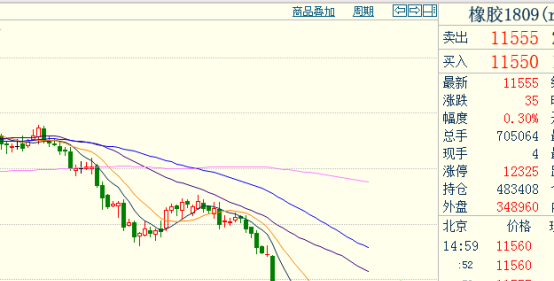 5月22日收盘合成橡胶期货持仓较上日减持6手