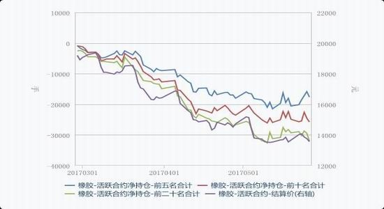 5月23日收盘合成橡胶期货持仓较上日增持354手