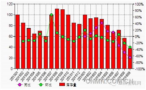 【库存】5月29日高顺顺丁橡胶企业库存2.32万吨