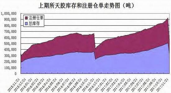 天胶推动合成橡胶价格重心上移 丁二烯价格偏强