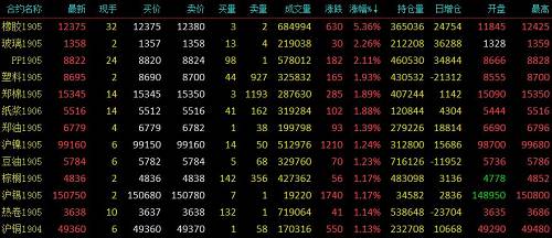 6月5日收盘合成橡胶期货持仓较上日增持678手