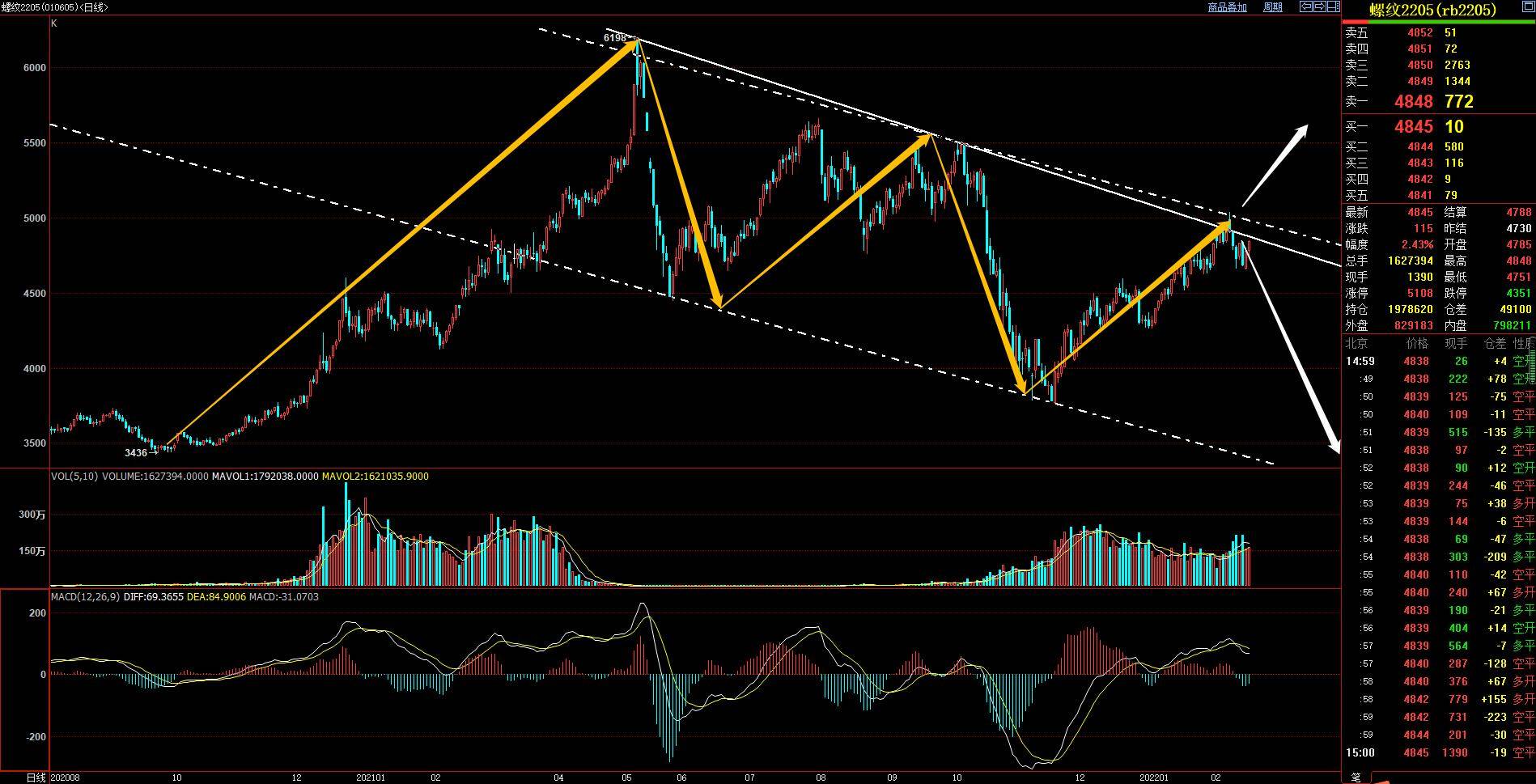 合成橡胶期货6月6日主力大幅上涨4.40% 收报14935.0元
