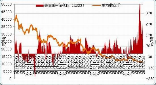 6月7日收盘合成橡胶期货资金流入2.99亿元