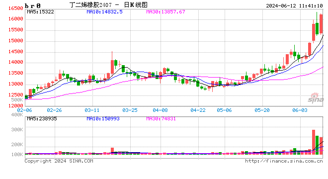(2024年7月9日)今日合成橡胶期货最新价格行情查询