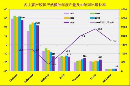 合成橡胶：天然橡胶供应回归预期 橡胶板块下行