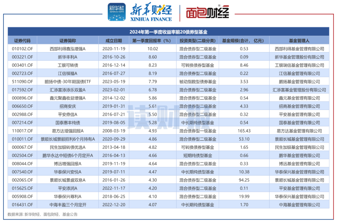 二季度债基吸金 基金经理谨慎情绪升温
