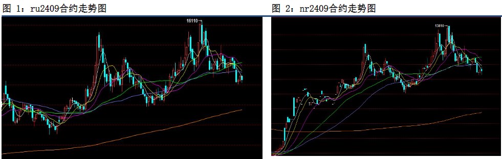 合成橡胶：天然橡胶供应回归预期 橡胶板块震荡偏弱