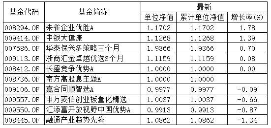 基金二季报陆续披露 部分绩优产品规模大增