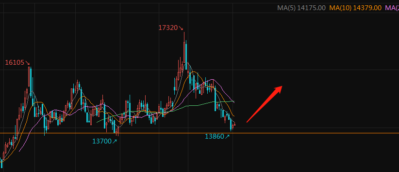 合成橡胶期货7月24日主力小幅上涨1.33% 收报14885.0元
