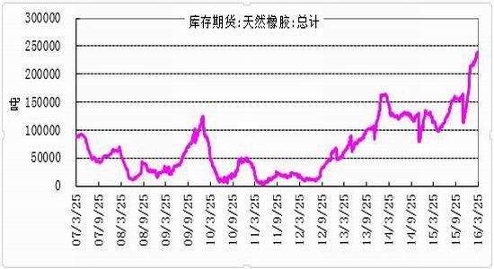 7月31日收盘合成橡胶期货持仓较上日减持8231手