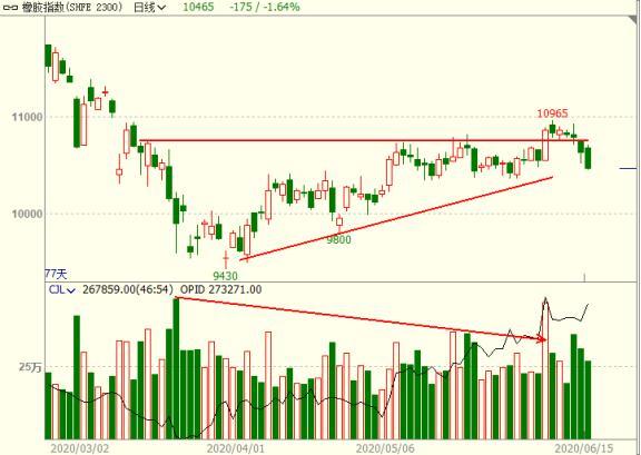 合成橡胶期货8月2日主力小幅下跌0.10% 收报14310.0元