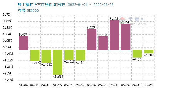 【库存】8月7日丁苯库存量2.33万吨