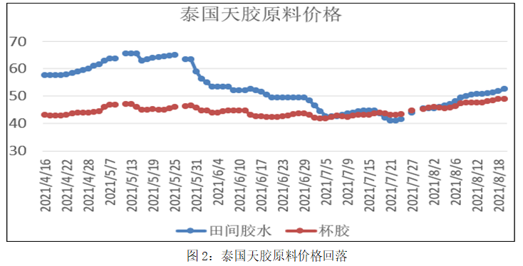 合成橡胶:泰国天胶原料止跌回升 提振天然橡胶上行 带动橡胶板块上涨