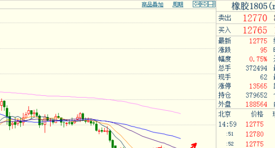 8月13日收盘合成橡胶期货持仓较上日增持4170手