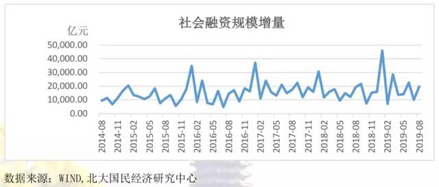 7月社融规模稳增 有效融资需求料回升 贷款利率保持在历史低位水平
