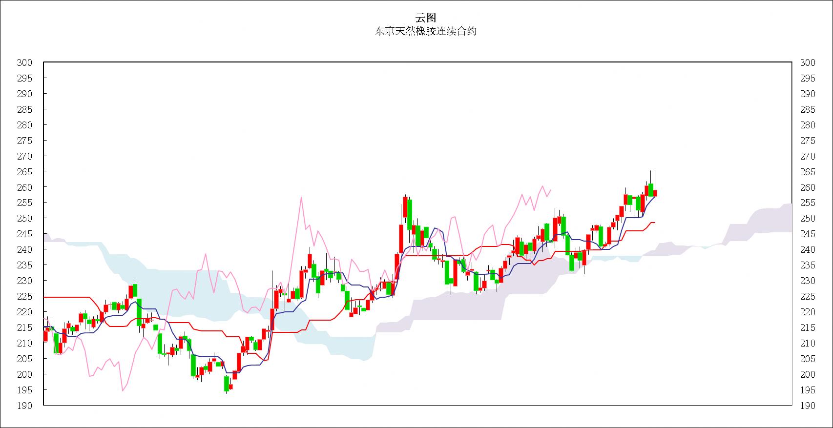 8月15日收盘合成橡胶期货持仓较上日增持708手