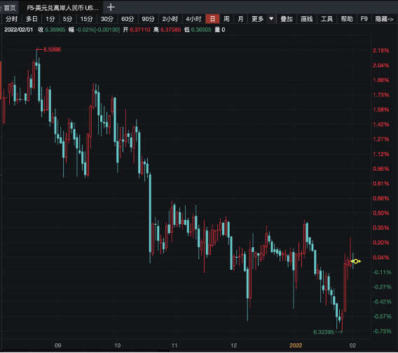 人民币汇率反弹 双向波动态势不改